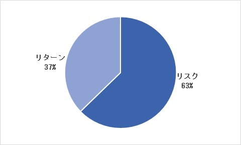 『家活』経験者 リスクとリターン どちらを重視して行動するか