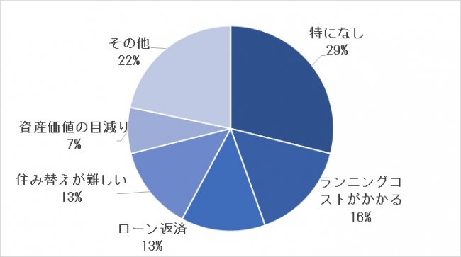 独身時に自宅マンションを購入した人が感じるデメリット