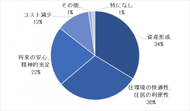 独身時に自宅マンションを購入した人が感じるメリット