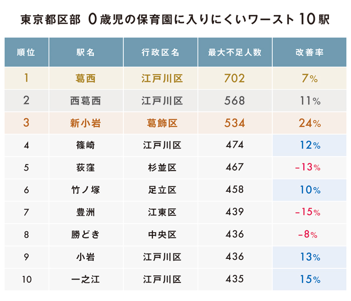 [住まいサーフィン] 保育園に入りにくい駅ランキング（2020年度入園版） 公表