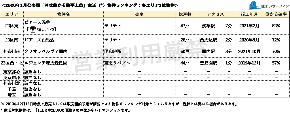 [住まいサーフィン]資産性の保たれやすいマンションがわかる首都圏エリア別「沖式儲かる確率上位マンションランキング」2020年1月版公表 