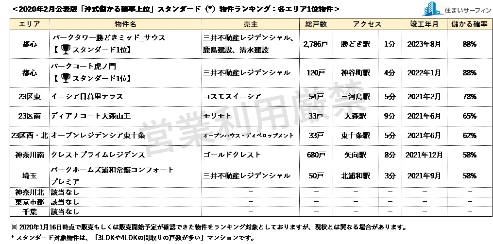 [住まいサーフィン]資産性の保たれやすいマンションがわかる首都圏エリア別「沖式儲かる確率上位マンションランキング」2020年2月版公表 