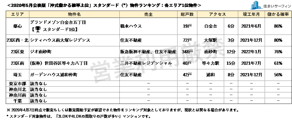 [住まいサーフィン]資産性の保たれやすいマンションがわかる首都圏エリア別「沖式儲かる確率上位マンションランキング」2020年5月版公表 