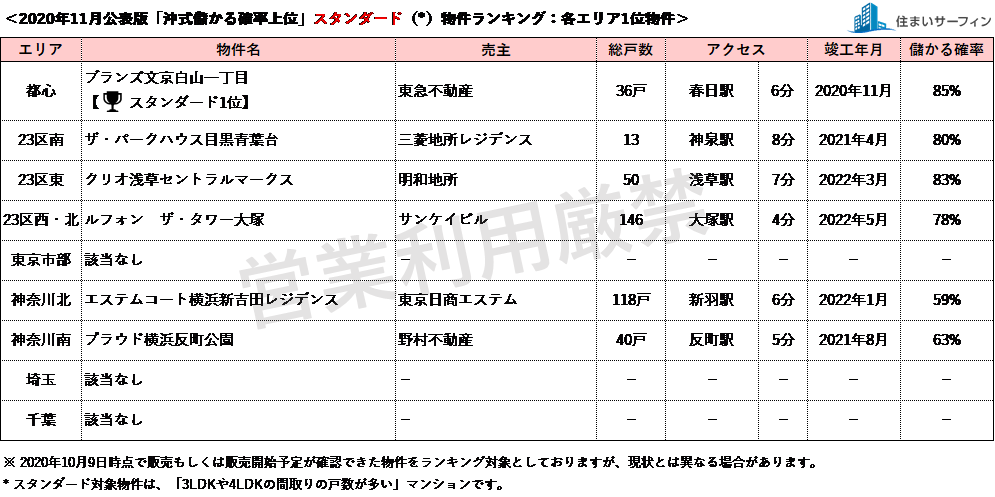 住まいサーフィン 資産性マンションがわかる 首都圏エリア別 沖式儲かる確率マンションランキングtop 年11月版公表 スタイルアクト株式会社のプレスリリース 住まいサーフィン 資産性マンションがわかる 首都圏エリア別 沖式儲かる確率マンションランキングtop 年11月版公表 スタイルアクト株式会社のプレスリリース