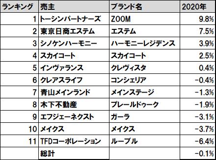 『投資用マンション家賃の相場乖離率ランキング（2020年）』