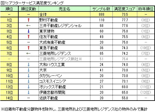 新築マンションアフター満足度ランキング15 スタイルアクト株式会社のプレスリリース 新築マンションアフター満足度ランキング15 スタイルアクト株式会社のプレスリリース