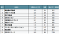 2023年度 売主別中古マンション値上がり率ランキング（関西版）発表