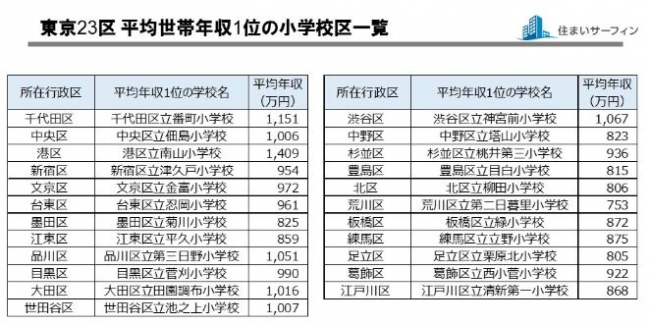 平均 世帯 年収 【2021年最新版】日本の年収の中央値は240～456万円！中央値と平均は何が違う？
