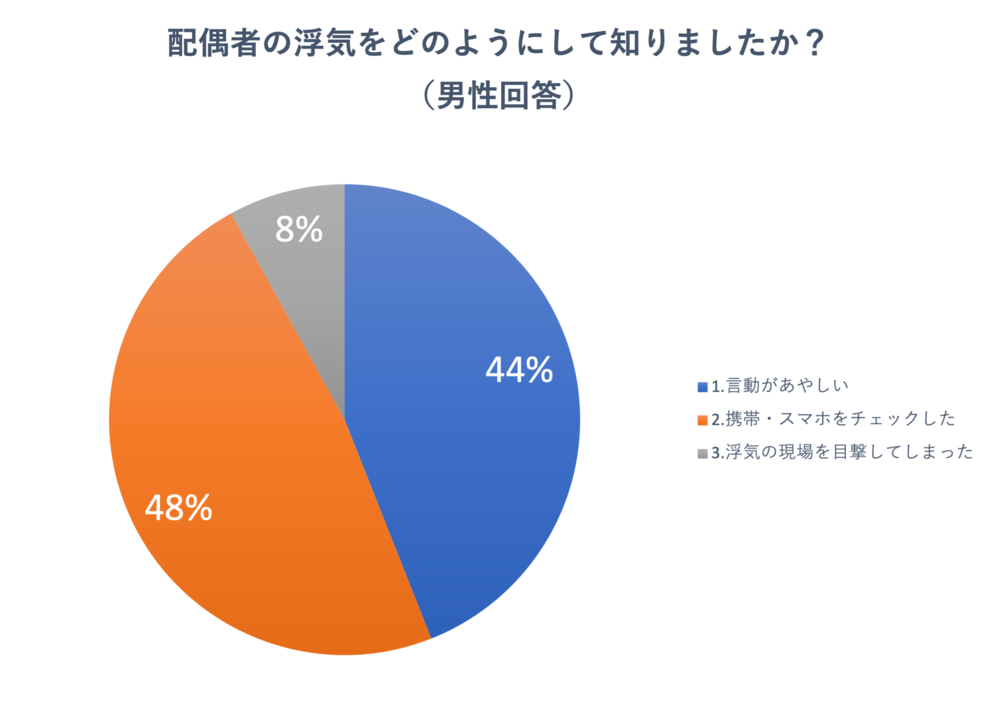 浮気調査を探偵に依頼したい理由は何 依頼しなかったのはなぜ 配偶者の浮気経験あり男女１００人にアンケート調査 ホワイトベアー株式会社のプレスリリース