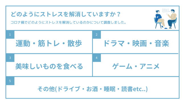 コロナによる自粛で ストレスを感じる が9割 その他5割が 睡眠が浅くなった と回答 Stoke合同会社のプレスリリース