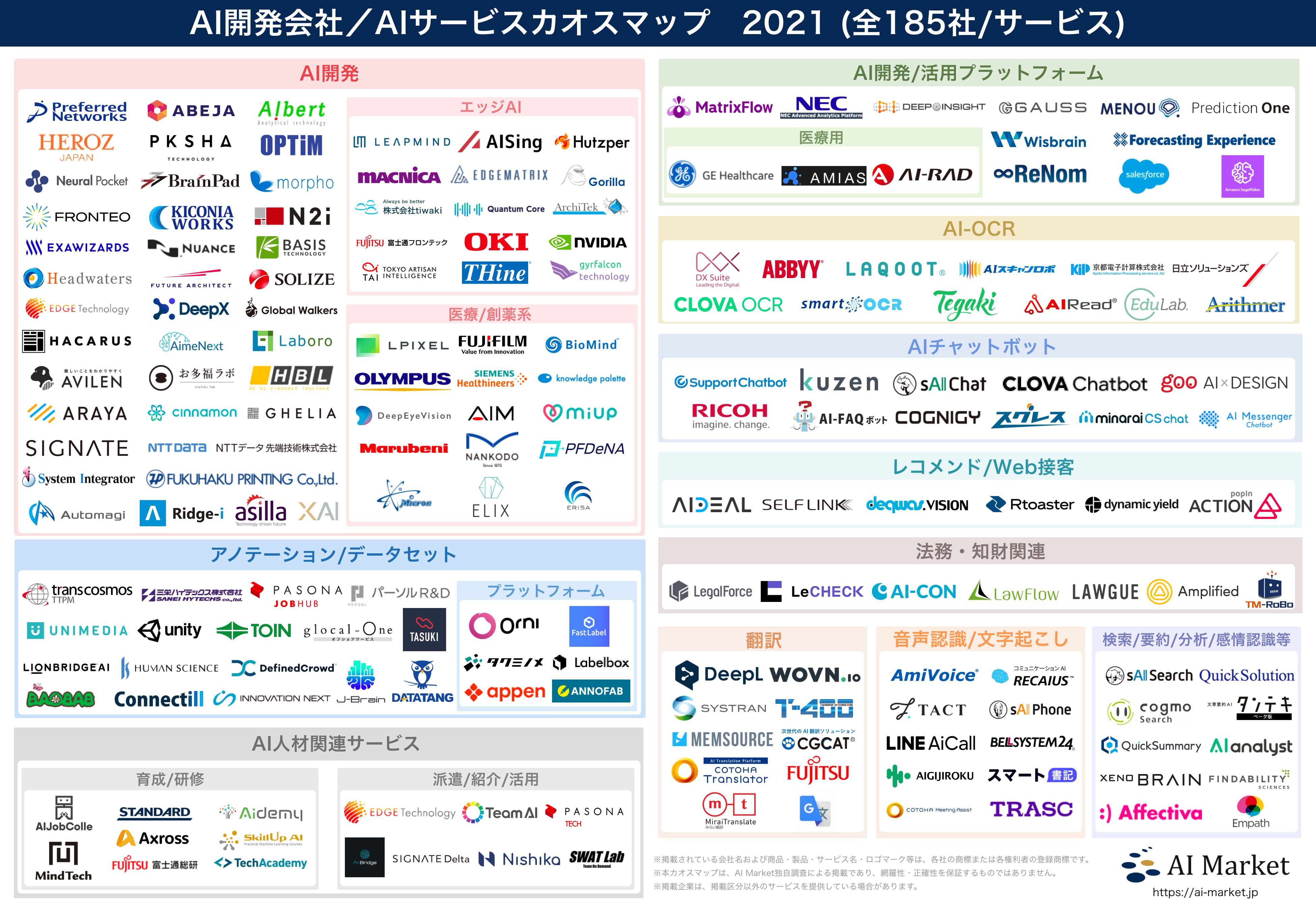 Ai Market がai開発会社やaiサービスをカテゴリ別に紹介する Ai開発会社 Aiサービスカオスマップ 2021 を公開 Biztech株式会社のプレスリリース
