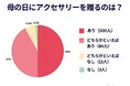 【200人アンケート】「母の日にアクセってどうなの?」9割が“あり!”と答えた意外な本音