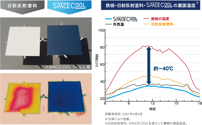 SPACECOOLの冷却性能