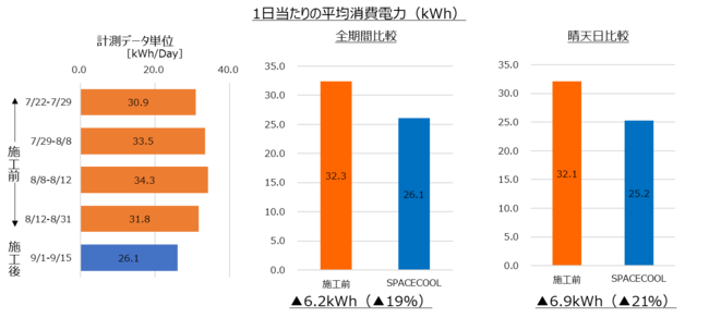 図3.フィルム施工前後の消費電力の変化