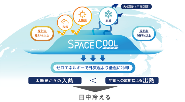 図4.本素材の概念図