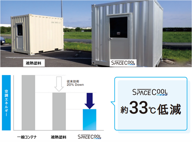 図5．本田技研工業株式会社とのコンテナでの実証実験結果