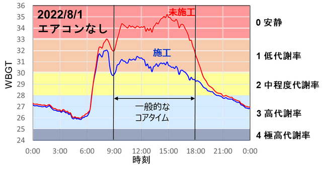 図6.　ユニットハウス内のWBGTの変化