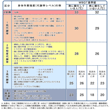 図7.　身体作業強度等に応じたWBGT基準値（厚生労働省より）