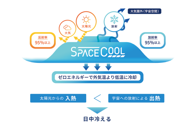 SPACECOOLの概念図