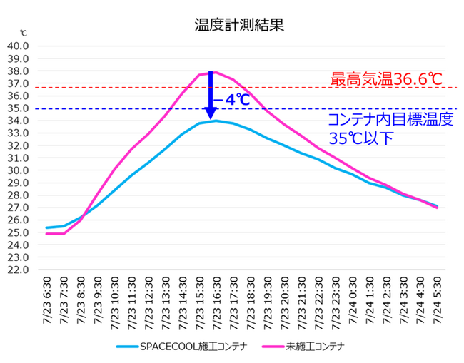 SPACECOOL施工のコンテナは未施工と比較し、それぞれ断熱材構造の筐体にも関わらず、 最大4℃の温度低下を確認。コンテナ内目標温度である35℃以下を常に保つこともできた。