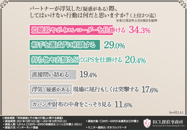 浮気現場に尾行や突撃してはいけない 弁護士と未婚男女に調査 浮気 疑惑の際にやってはいけないこととやっておくと良いことが明らかに 株式会社rclのプレスリリース
