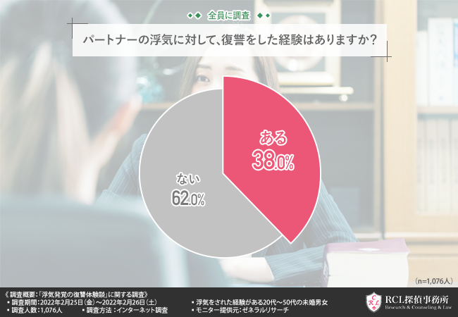 浮気に対して約4割が復讐した経験あり パートナーに浮気をされた方に聞いてみた 復讐の方法やその後の関係とは 株式会社rclのプレスリリース