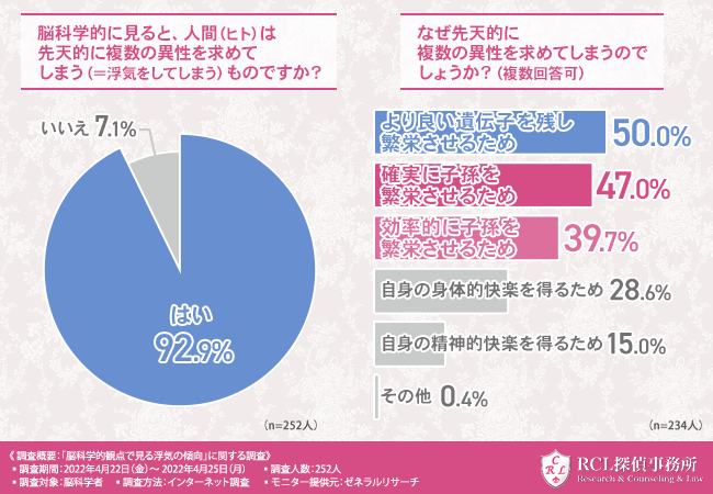 浮気をしてしまう心理には男女差がある！？】脳科学者に聞いてみた