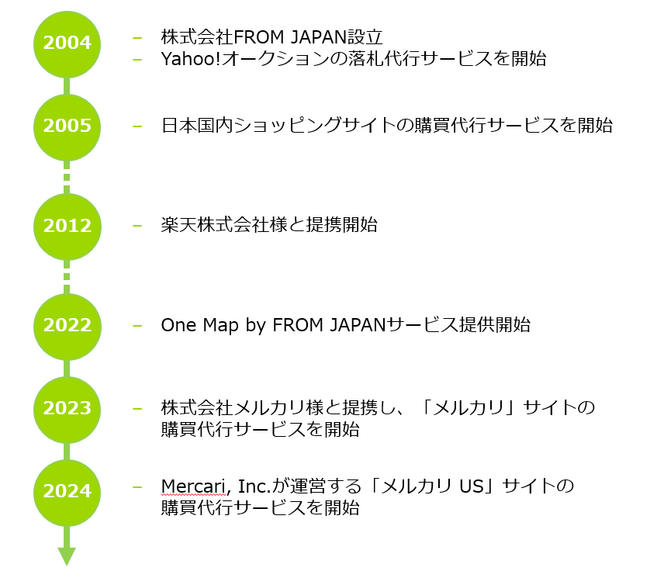 株式会社 FROMJAPAN