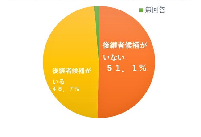 公益財団法人にいがた産業創造機構による事業継承診断より