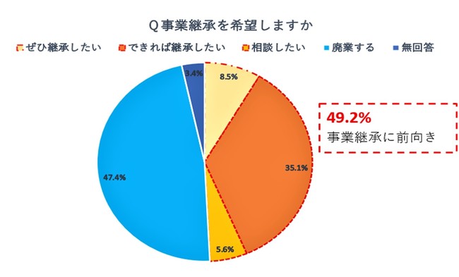 公益財団法人にいがた産業創造機構による事業継承診断より