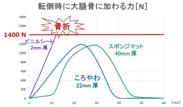 図3. 転倒衝撃吸収床材による 大腿骨近位部骨折予防効果のデータ 図3. 転倒衝撃吸収床材による 大腿骨近位部骨折予防効果のデータ