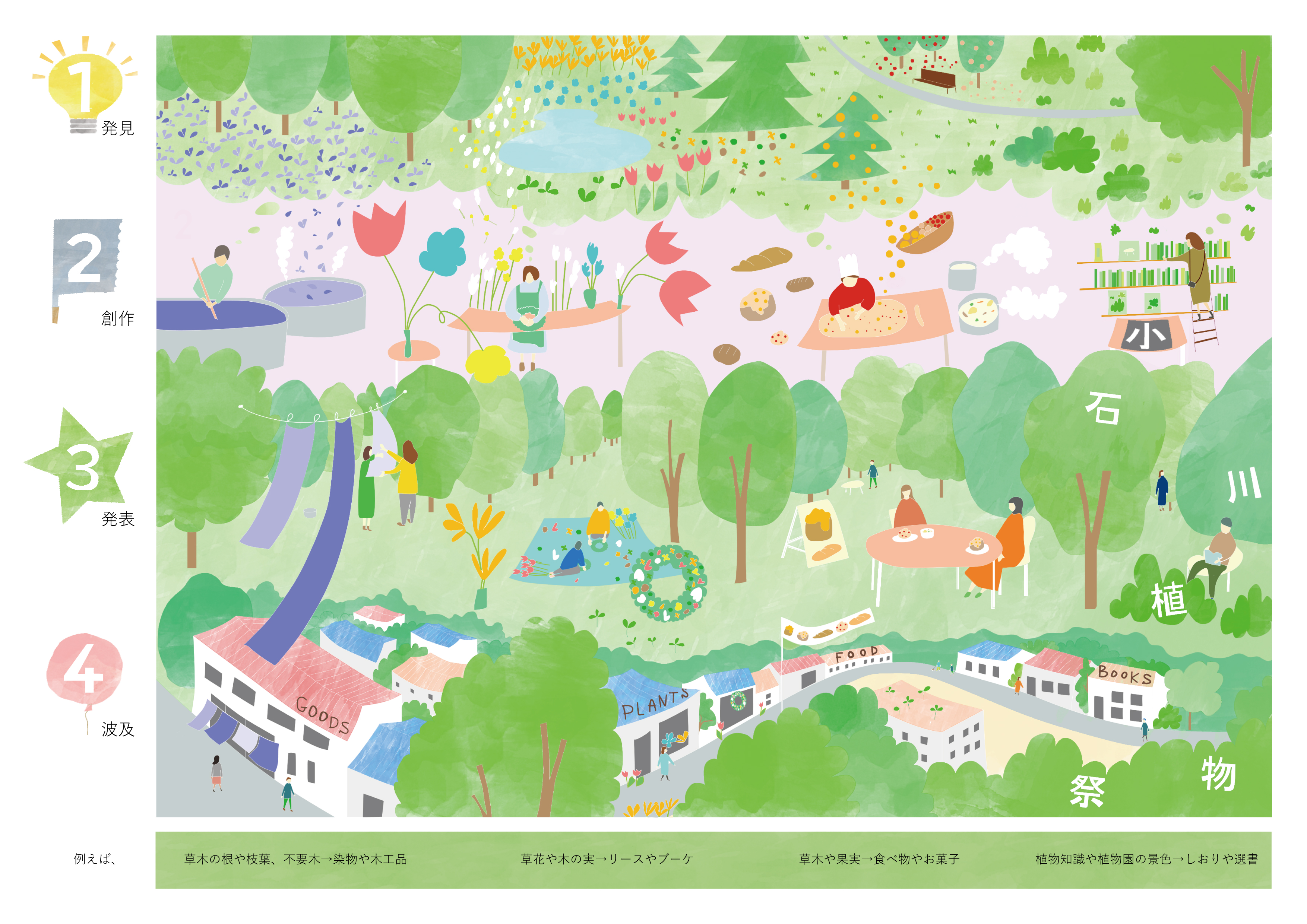 小石川植物園として初となる 小石川植物祭 を 建築家ユニットkasaと小石川植物園による共催で10月に開催決定 株式会社herbisのプレスリリース