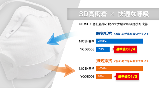 休み NIOSH N95 ホワイト 医療用 マスク 20枚 ワクチン接種 オミクロン株 感染対策 送料無料 Everyy N95マスク  discoversvg.com