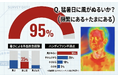 2026年「猛暑の外出」実態調査：3人に2人が暑さで外出を断念。ハンディファン利用者の95%が「風がぬるい」と限界を実感。