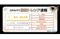やさしいSNS「GRAVITY(グラビティ)」 投稿トレンド速報7月27日〜8月2日「X」に「バスケ」まさかの「焼きそば」？…1位はなんと！