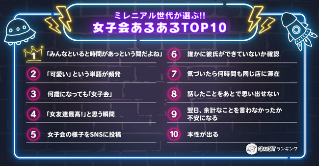 Gravityランキング ミレニアル世代が選ぶ 女子会あるあるtop10 Hiclub株式会社のプレスリリース