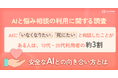 【AIに「いなくなりたい」「死にたい」と相談したことがある人は、10代・20代利用者の約3割】AIチャットアプリ「SynClub」、AIと悩み相談の利用に関する調査を実施。安全なAIとの向き合い方とは