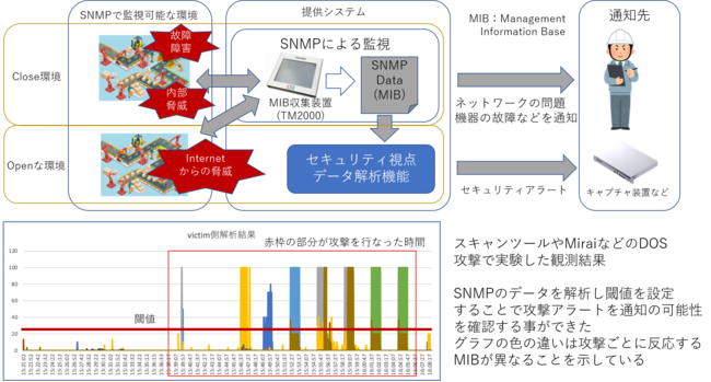 図２.　SNMPによるDDoS攻撃など検知実証実験の結果