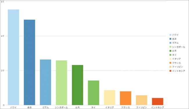 「グルヤク」予約人気国別ランキング（2018年12月までの累計）