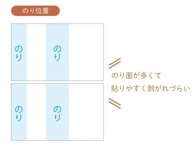 のり位置の説明