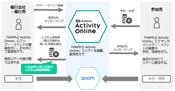 ＜MAPPLE Activity Online Platformの運用イメージ＞