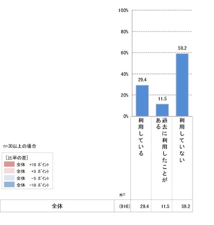 ＜参考：表１　ふるさと納税を利用していますか？（単一回答）＞