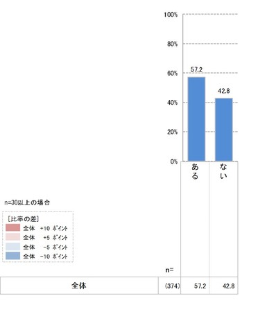  ＜参考：表2「これまで訪れたことのある旅行先の地域（自治体）をふるさと納税先に選んだことはありますか？」（単一回答）＞