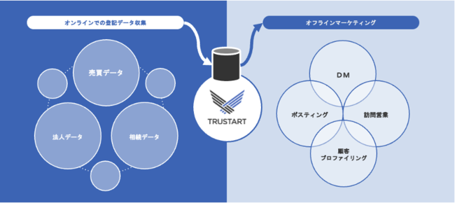 不動産ビッグデータを活用し 見込み顧客へダイレクトアプローチ マーケティングソリューション R E Data の提供を本格スタート Trustart株式会社 のプレスリリース