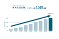 不動産ビッグデータ「R.E.DATA」、導入アカウント数1,500を突破