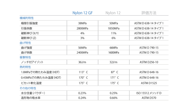 新製品Nylon 12 GFと従来品Nylon 12の機械的特性の比較。両材料のテクニカルデータシートより抜粋。