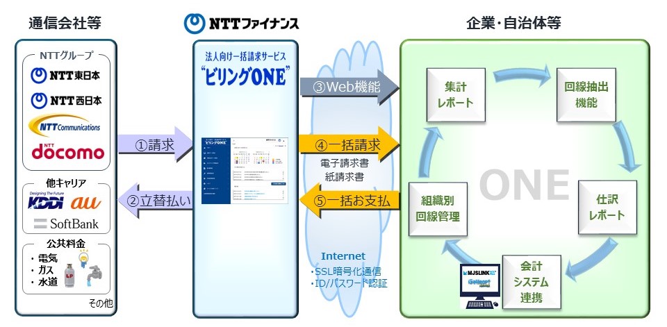 稲敷市下水道課が通信費の一括管理で業務の効率化を実現する当社の 法人 ビリングone を自治体で初めて導入 ｎｔｔファイナンス株式会社のプレスリリース