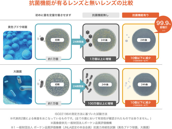 抗菌機能の実験データ