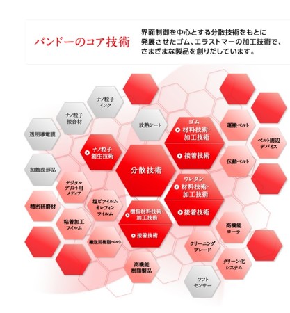 バンドー化学のコア技術