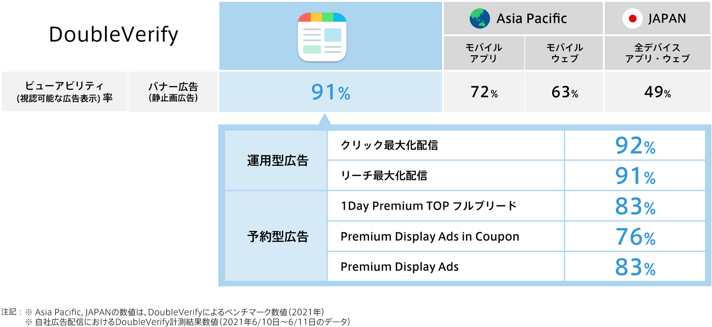 スマートニュース Smartnews Adsのより正確な広告効果検証を可能に Doubleverifyと連携し 広告の品質と安全性の検証を強化 スマートニュース株式会社のプレスリリース